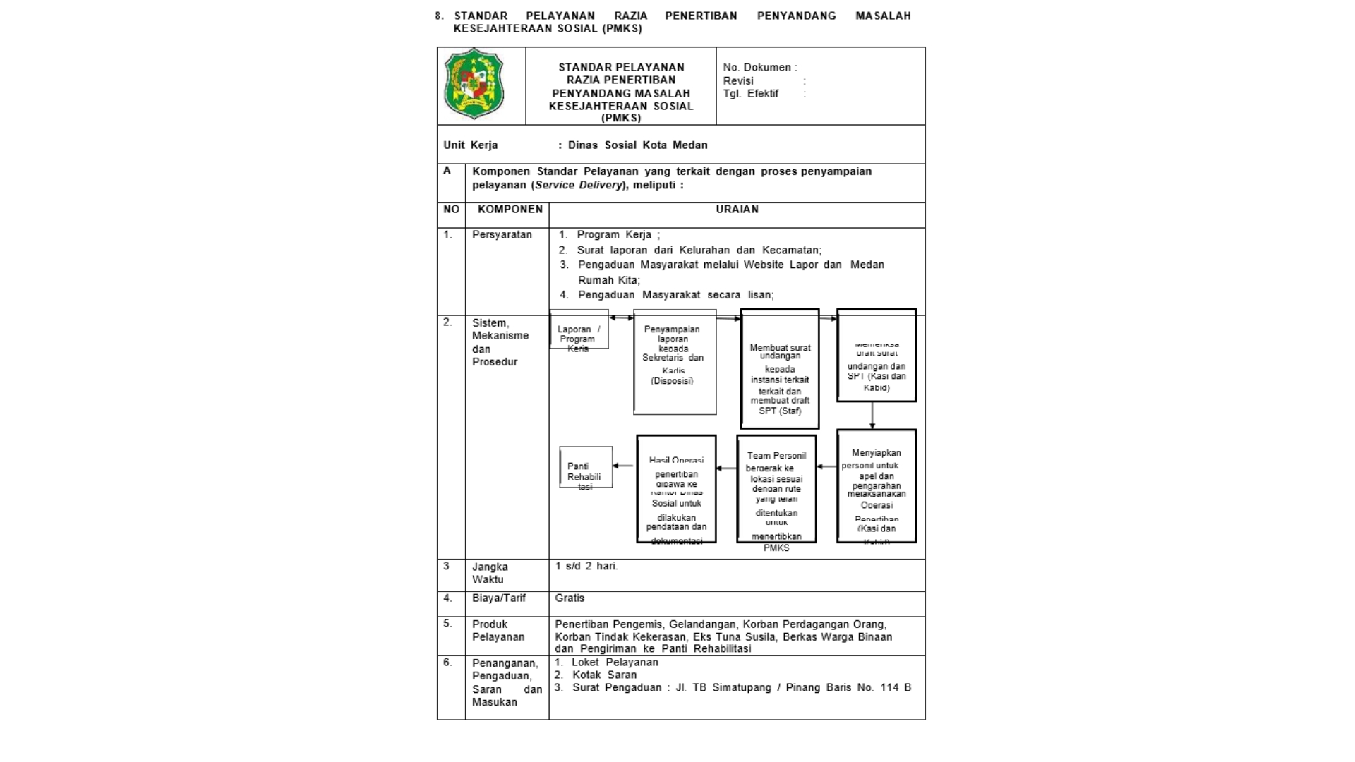 Standar Pelayanan Razia Penertiban Penyandang Masalah Kesejahteraan Sosial (PMKS)