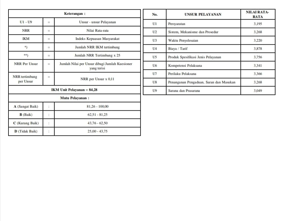 Pengolahan Data Kepuasan Masyarakat DLH Makassar Tata Lingkungan